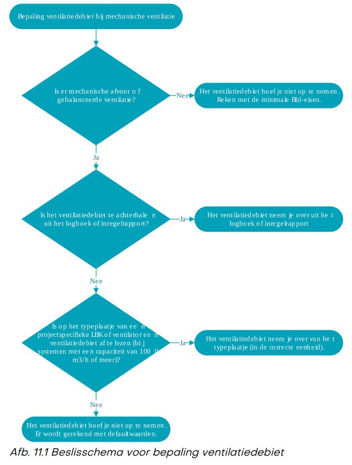 Afbeelding 11.1 Beslisschema voor bepaling ventilatiedebiet