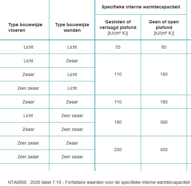 Tabel 7.10 uit NTA 8800 : 2026 - Forfaitaire waarden voor de specifieke interne warmtecapaciteit