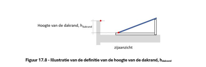 Figuur 17.8 — Illustratie van de definitie van de hoogte van de dakrand, hdakrand
